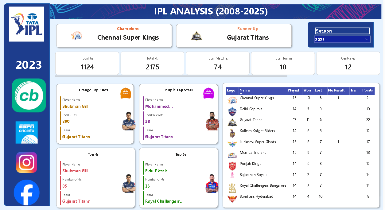 IPL Analytics Dashboard in Power BI