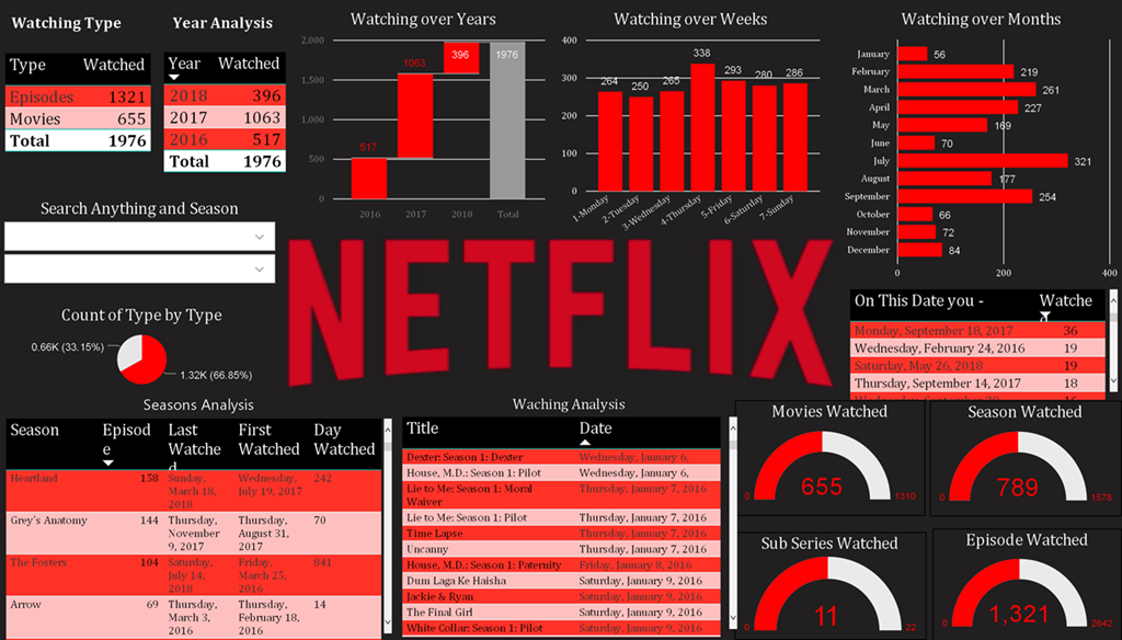 Netflix Data Preview